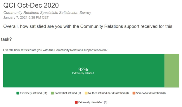 Balkendiagramm und Text aus "Community Relations Specialist Satisfaction Survey" auf einem Screenshot der Umfrageseite angezeigt.
