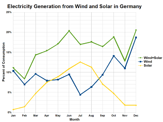 Eine Liniengrafik, die die Stromerzeugung aus Wind und Sonne in Deutschland zeigt, mit begleitendem Text, der zusätzliche Datendetails bereitstellt.