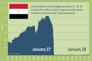 Ein Diagramm, das den Internetverkehr nach Ägypten am 27.-28. Januar zeigt, mit der ägyptischen Flagge im Hintergrund und begleitendem Text.