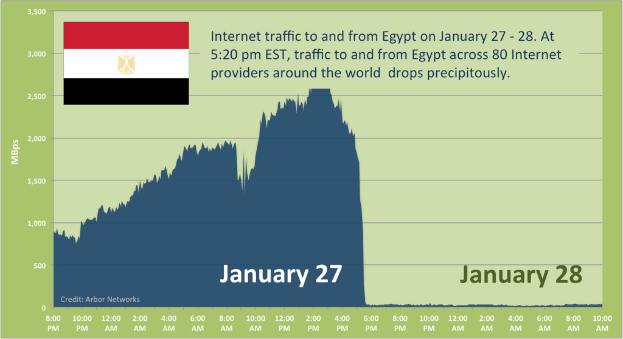 Ein Diagramm, das den Internetverkehr nach Ägypten am 27.-28. Januar zeigt, mit der ägyptischen Flagge im Hintergrund und begleitendem Text.