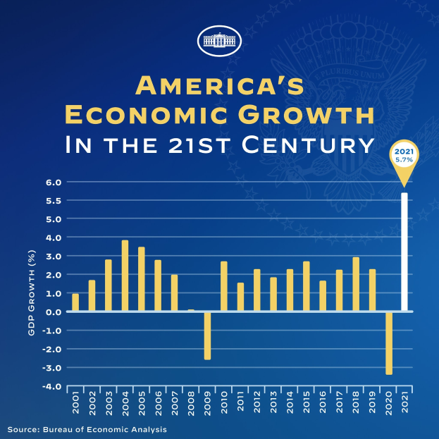 Ein blaues Plakat mit Text und einem Balkendiagramm, das das Wirtschaftswachstum der USA im 21. Jahrhundert darstellt, wobei jeder Balken ein Jahr darstellt.