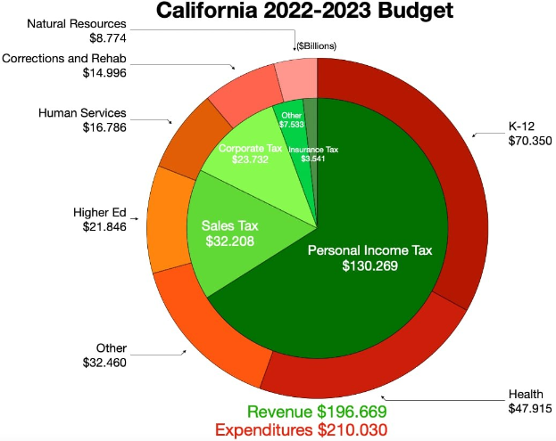 Tortendiagramm, das den Haushalt von Kalifornien 2022-2023 nach Einnahmen, Ausgaben und anderen finanziellen Zuordnungen aufschlüsselt, wobei die Sectiornsgroßen proportional zu den Finanzierungsbeträgen sind.