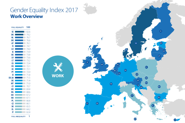 Eine Europakarte, die den Geschleichtergleichheitsindex für die Arbeit im Jahr 2017 zeigt, mit verschiedenen Farben für unterschiedliche Gleichheitsgrade und Text auf der linken Seite für zusätzliche Informationen.