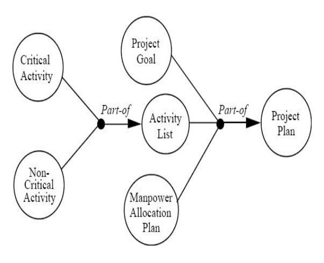 Diagramm eines Projektmanagementsystems mit miteinander verbundenen Kreisen, die mit "Projekt", "Ziel", "Aktivität" und "Plan" beschriftet sind und Schritte, Ziele, Umfang, Zeitplan und Ressourcen darlegen.