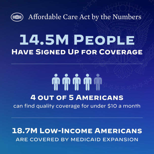 Ein blaues Plakat mit Text und Bildern, das "Affordable Care Act by the Numbers: 14.5m People Have Signed Up for Coverage" lautet.