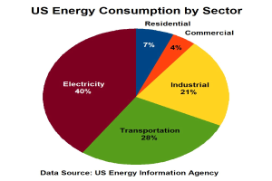 Tortendiagramm zur US-Energieverbrauch nach Sektoren mit Segmenten für Wohnen, Gewerbe, Verkehr und andere Sektoren entsprechend ihrer Energieverwendung.