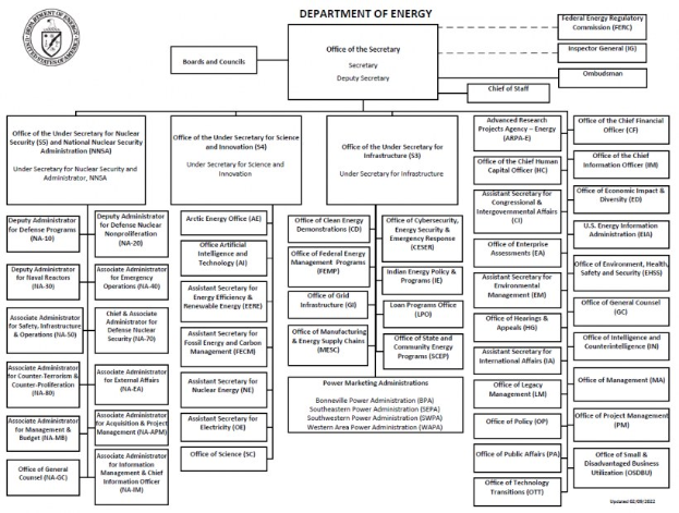 Organigramm des Energieministeriums mit einem Logo oben links, das verbundene Kästen darstellt, die die Abteilungen und ihre Rollen zeigen.