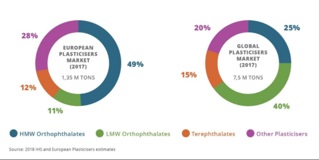 Pie chart showing the global plastics market in 2017, with sections representing different industries and their respective growth percentages.