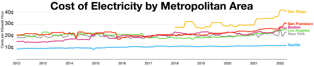 Eine Liniengrafik auf einem weißen Hintergrund, die die Stromkostenüber verschiedene Metropolenbereiche zeigt, begleitet von erläuterndem Text.