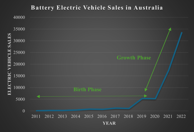 Eine Liniengrafik, die den Anstieg der Verkaufszahlen von batteriebetriebenen Fahrzeugen in Australien zeigt, mit begleitendem Text, der weitere Details liefert.