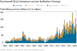 Eine Liniengrafik, die die erhöhte Ausgabe von BAAs über verschiedene Branchengruppen zeigt, mit begleitendem Text, der zusätzliche Datenkontext bietet.