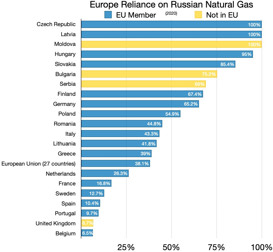 Eine Balkendiagramm, das Europas Abhängigkeit von russischem Erdgas veranschaulicht, mit spezifischen Prozentangaben für jedes Land.