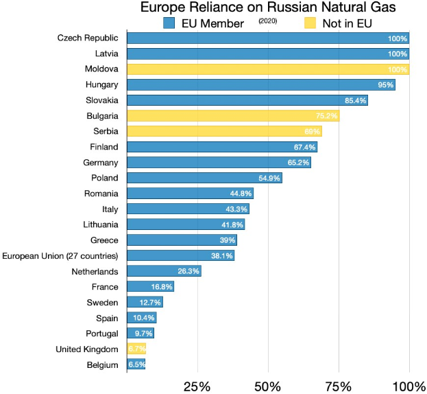 Eine Balkendiagramm, das Europas Abhängigkeit von russischem Erdgas veranschaulicht, mit spezifischen Prozentangaben für jedes Land.