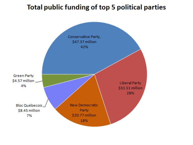 Tortendiagramm, das die Verteilung der öffentlichen Finanzierung unter den fünf größten politischen Parteien zeigt, wobei jede Partei durch einen unterschiedlich großen Abschnitt dargestellt ist.
