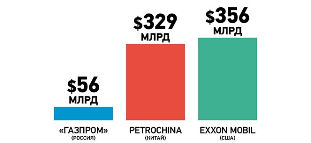 Liniendiagramm, das Petrochina und Exxon Mobil mit roten, grünen und blauen Balken auf einem weißen Hintergrund vergleicht.