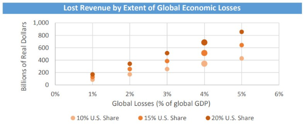 Balkendiagramm, das globale wirtschaftliche Verluste nach Ausma├č der Umsatzeinbu├če zeigt, mit begleitendem Erl├Ąuterungstext.