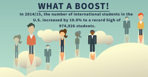 Ein Plakat mit animierten Bildern von Menschen und Text, der besagt, dass die Anzahl internationaler Studenten in den USA von 2014/15 um 10% auf einen Rekordwert von 974.926 Studenten gestiegen ist.