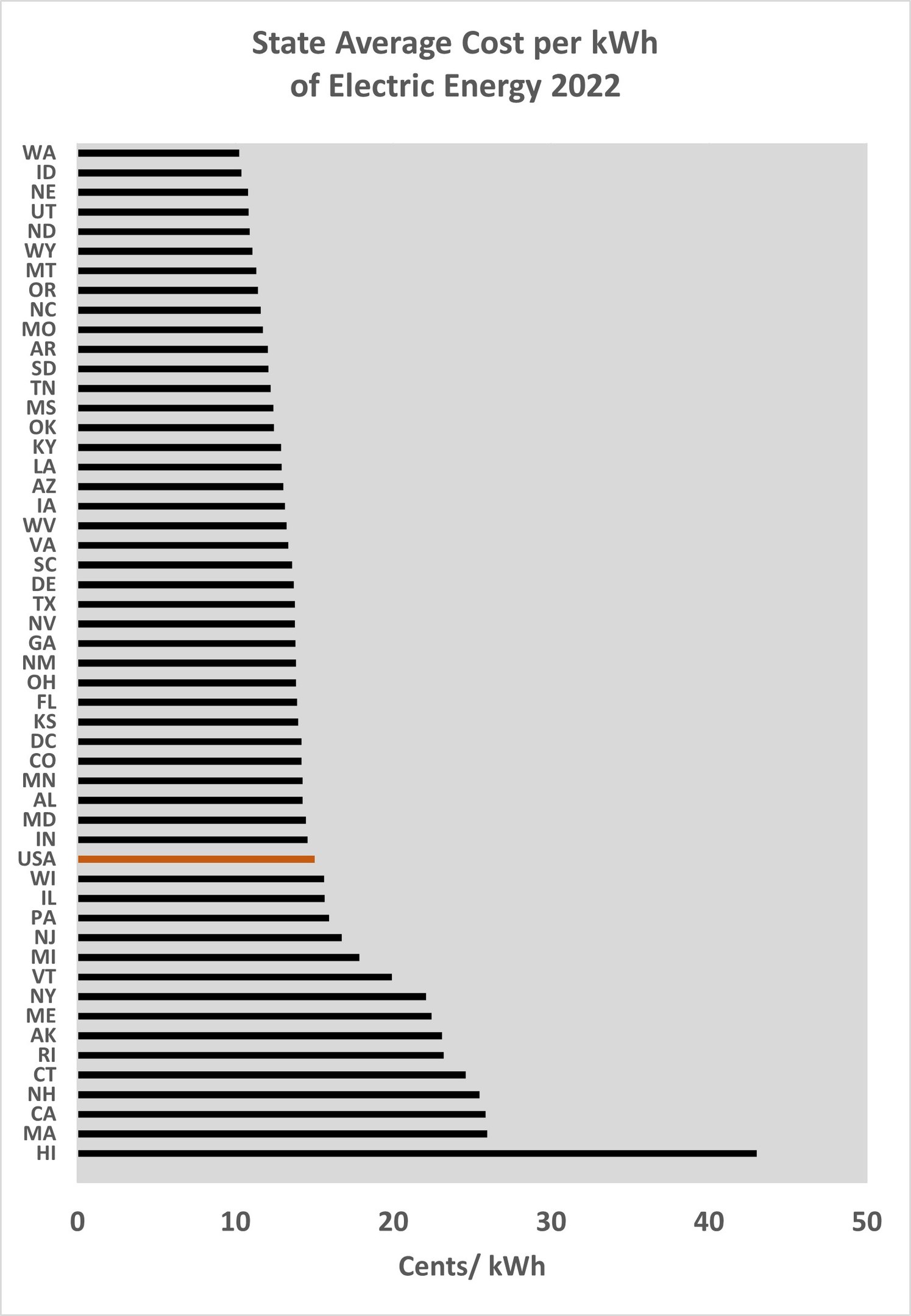 Eine Liniengrafik, die den durchschnittlichen Strompreis pro Kilowattstunde im Bundesland im Jahr 2022 zeigt, mit begleitendem erklärendem Text.