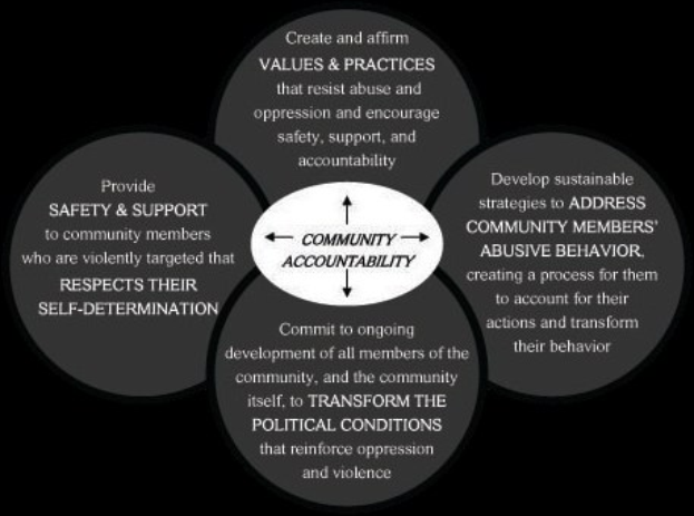 Ein Diagramm mit dem Titel "Gemeinschaftsverantwortung" mit drei miteinander verbundenen Kreisen um einen zentralen Kreis, alles in hellen Farben, mit fetter Schrift, die den Begriff betont.