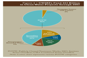 Tortendiagramm auf einem Plakat, das Förderbeträge für sauberes Wasser durch 2007 zeigt, mit Text für weitere Details.