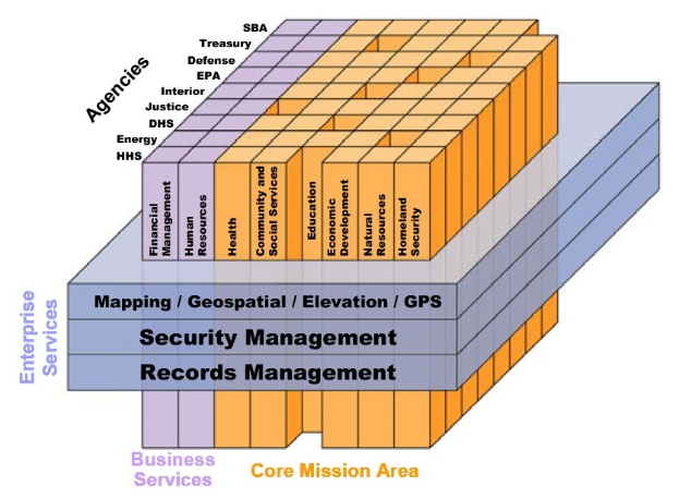 Diagramm, das die Kernbereiche der Geschäftsmission mit farbcodierten Blöcken für die Sicherheitsverwaltung, die Aufzeichnungsverwaltung und die Geschäftsleistungen darstellt.