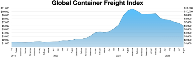 Ein Balkendiagramm mit der Bezeichnung "Globaler Containerfrachtindex", das die Frachtmengen für verschiedene Jahre zeigt.