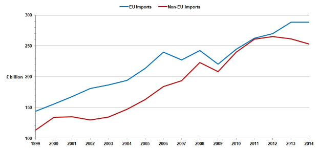 Graphik, die EU-Importe (blaue Linie) im Zeitverlauf abnehmend und Nicht-EU-Importe (rote Linie) zunehmend zeigt, beide auf einem weißen Hintergrund mit beschrifteten Achsen.