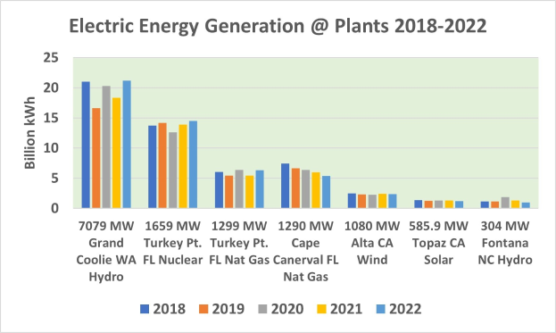 Liniengraph, der die elektrische Energieerzeugung an Anlagen von 2018 bis 2022 zeigt, mit begleitendem erklärendem Text.