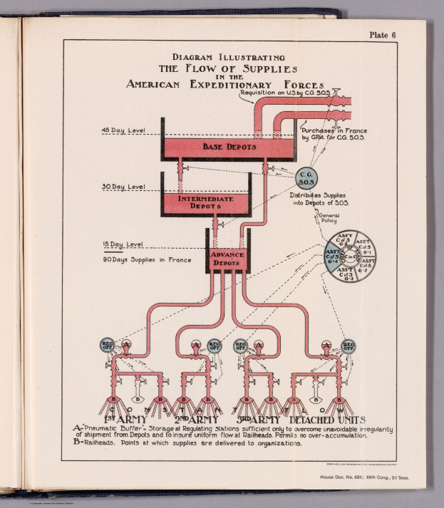 Offenes Buch mit einer Abbildung, die den Fluss der Versorgungsgüter in den American Expeditionary Forces zeigt, das auf einer flachen Oberfläche liegt und mit sichtbarem Text und Versorgungsgüterkomponenten.