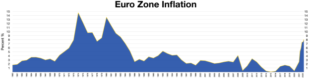 Eine blaue Liniengrafik, die Euro-Zonen-Inflationsdaten in den Vereinigten Staaten zeigt, mit begleitendem erklärendem Text oben.